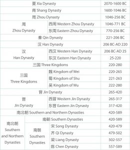 Ancient Chinese Dynasty Timeline - Pepchina